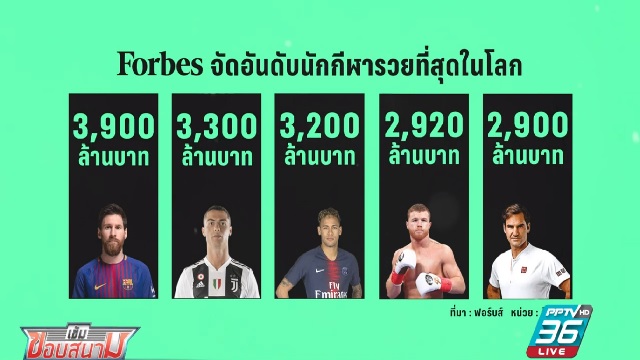 5-อันดับนักกีฬาทำเงินสุงสุด-ประจำปี-2019