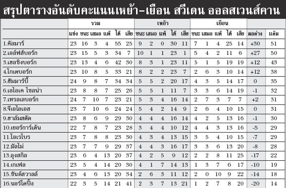 ผลบอล , live score